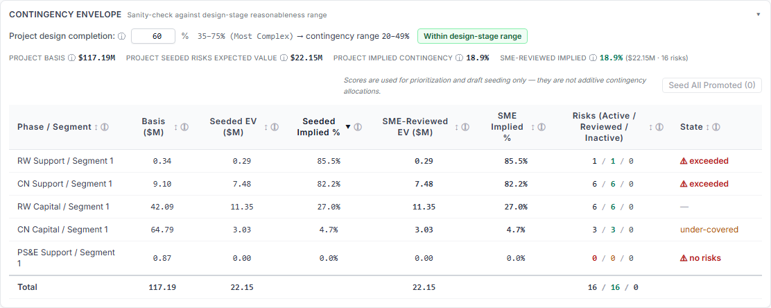 CASTR SME-Reviewed Coverage with Contingency Envelope cards